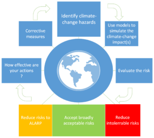 Climate Risk Management